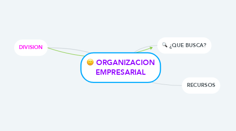 Mind Map: ORGANIZACION EMPRESARIAL