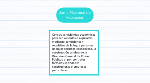 Mind Map: Junta Nacional de Habitación