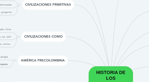 Mind Map: HISTORIA DE LOS MEDICAMENTOS