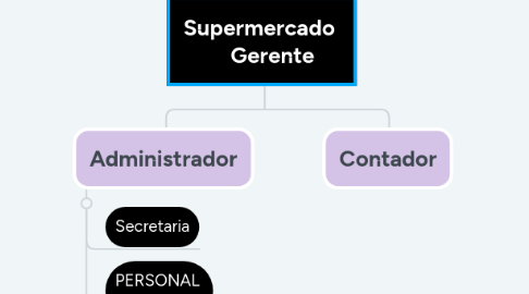 Mind Map: Supermercado Gerente