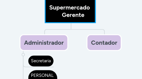 Mind Map: Supermercado      Gerente