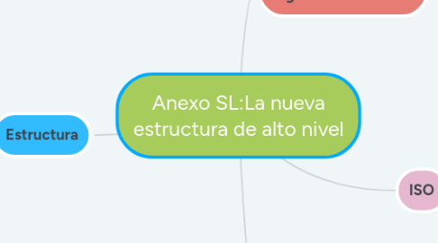 Mind Map: Anexo SL:La nueva estructura de alto nivel