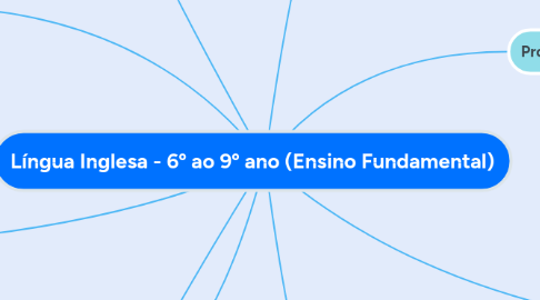 Mind Map: Língua Inglesa - 6º ao 9º ano (Ensino Fundamental)