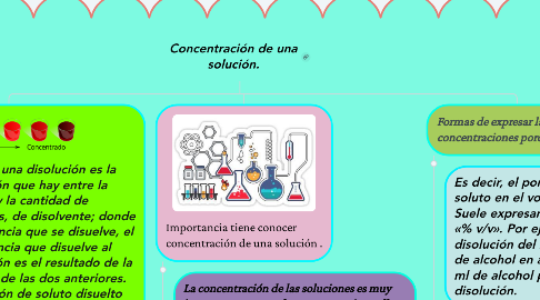 Mind Map: Concentración de una solución.