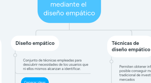 Mind Map: Active la innovación mediante el diseño empático