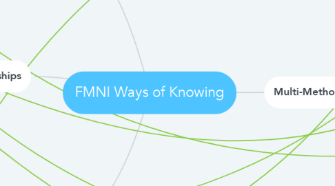 Mind Map: FMNI Ways of Knowing