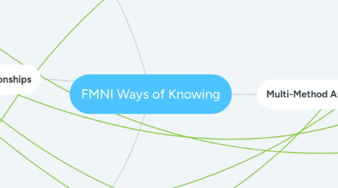 Mind Map: FMNI Ways of Knowing