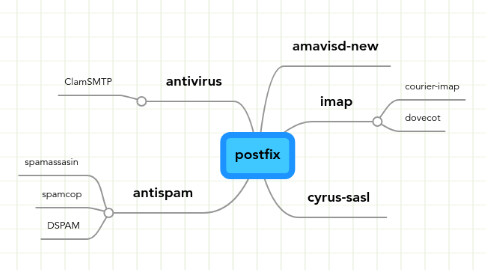 Mind Map: postfix