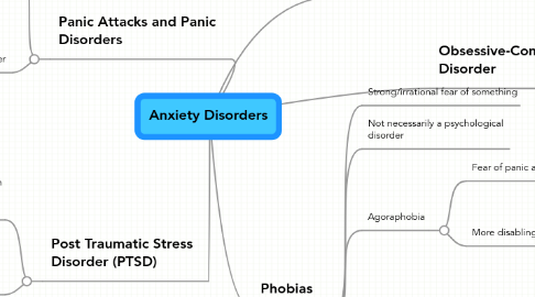 Mind Map: Anxiety Disorders