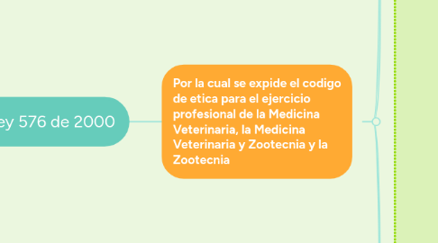 Mind Map: Ley 576 de 2000