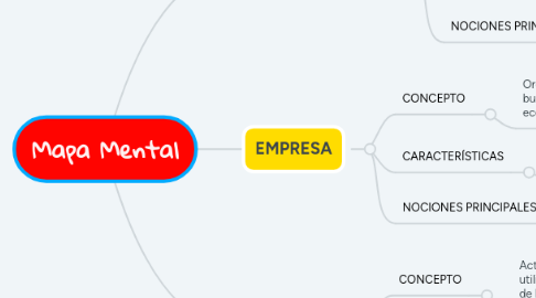 Mind Map: Mapa Mental