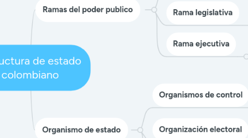 Mind Map: Estructura de estado colombiano