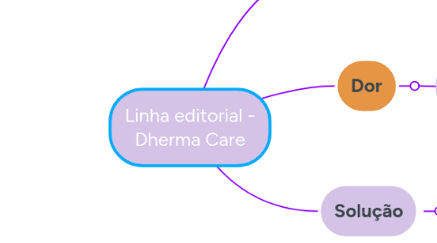 Mind Map: Linha editorial - BELLA FLOR
