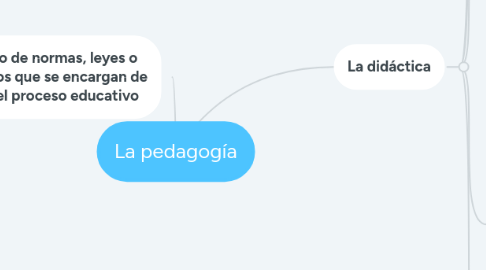 Mind Map: La pedagogía