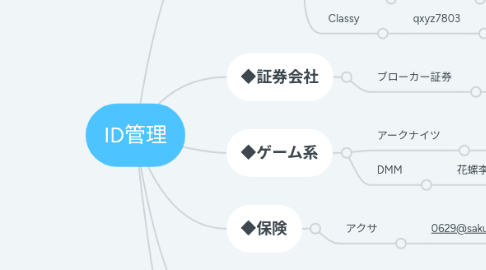 Mind Map: ID管理