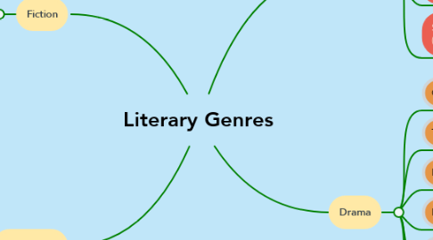 Mind Map: Literary Genres