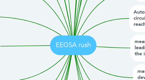 Mind Map: EEGSA rush