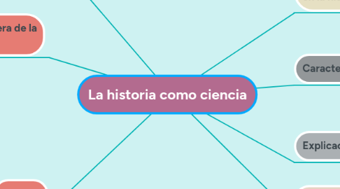 Mind Map: La historia como ciencia