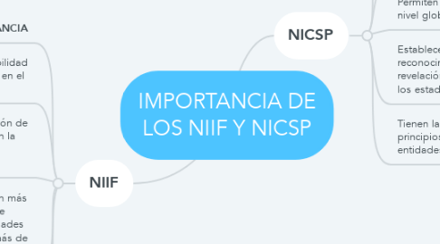 Mind Map: IMPORTANCIA DE LOS NIIF Y NICSP