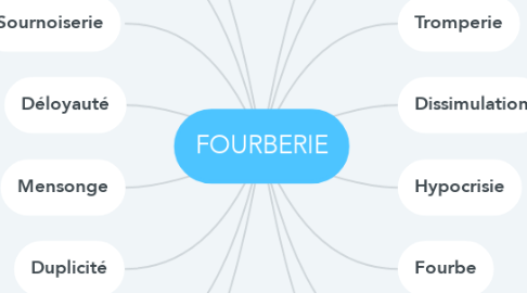 Mind Map: FOURBERIE