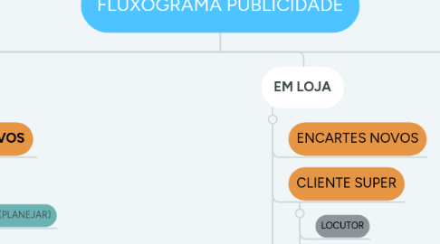 Mind Map: FLUXOGRAMA PUBLICIDADE