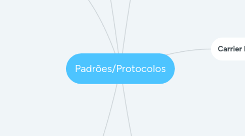 Mind Map: Padrões/Protocolos