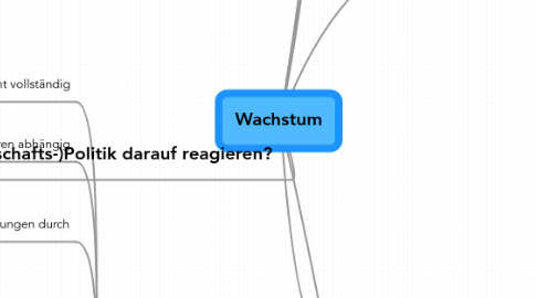 Mind Map: Wachstum