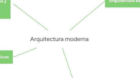 Mind Map: Arquitectura moderna