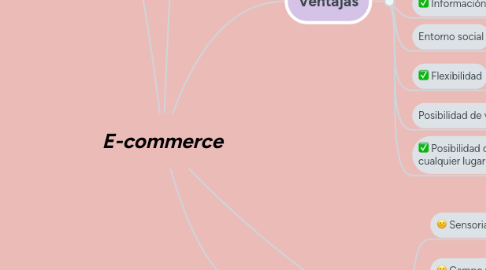 Mind Map: E-commerce