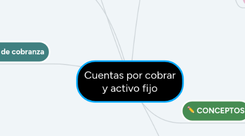 Mind Map: Cuentas por cobrar y activo fijo