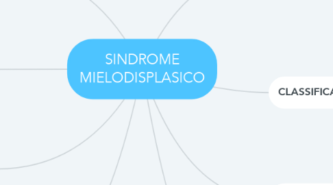 Mind Map: SINDROME MIELODISPLASICO