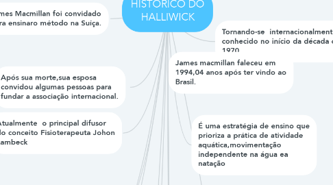Mind Map: HISTÓRICO DO HALLIWICK