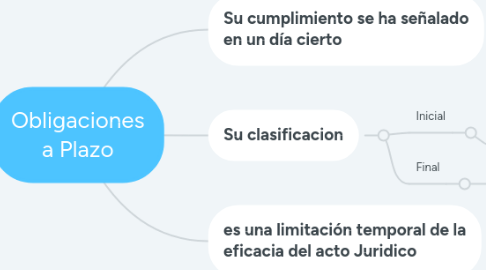 Mind Map: Obligaciones a Plazo