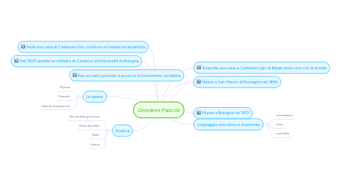 Mind Map: Giovanni Pascoli