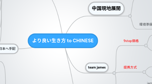 Mind Map: より良い生き方 to CHINESE