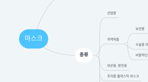 Mind Map: 마스크