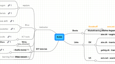 Mind Map: RUSIS