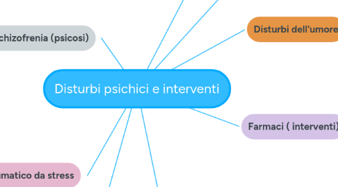 Mind Map: Disturbi