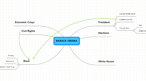 Mind Map: BARACK OBAMA