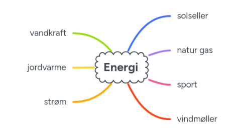 Mind Map: Energi