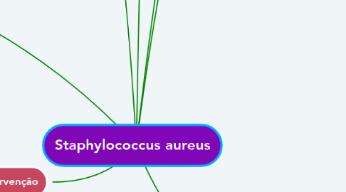 Mind Map: Staphylococcus aureus