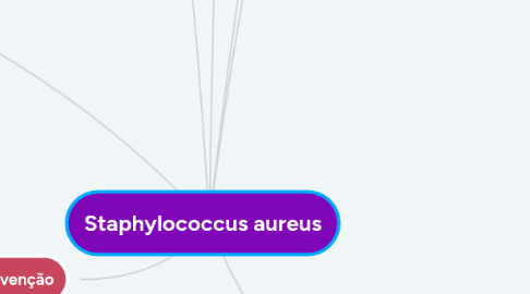 Mind Map: Staphylococcus aureus