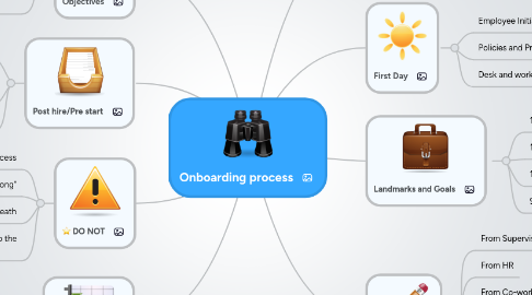 Mind Map: Onboarding process
