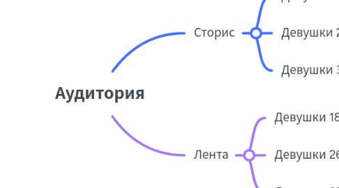 Mind Map: Аудитория