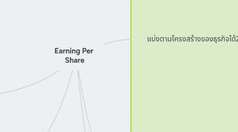 Mind Map: Earning Per Share