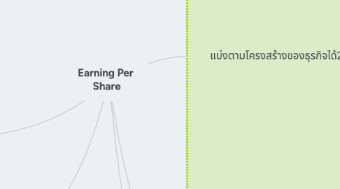 Mind Map: Earning Per  Share