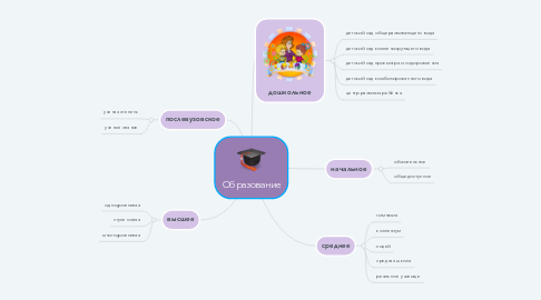 Mind Map: Образование