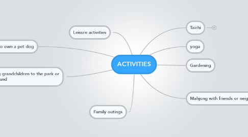 Mind Map: ACTIVITIES