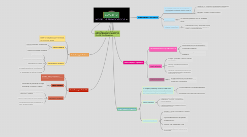 Mind Map: MODELOS PEDAGOGICOS