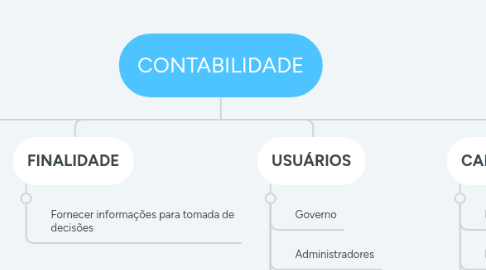 Mind Map: CONTABILIDADE